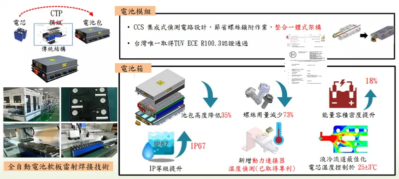 車王電子全自動專利電池箱[CellTo Pack)生產線