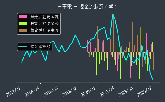 1533 車王電 現金流狀況