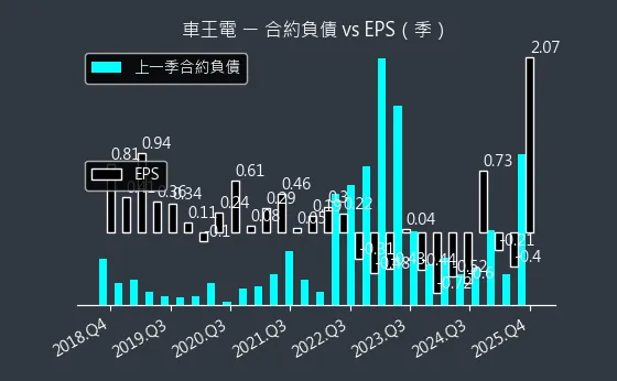 1533 車王電 合約負債與 EPS