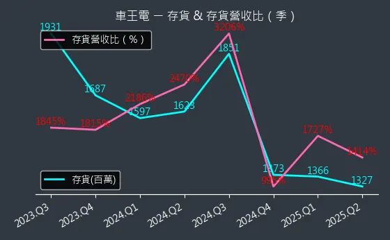 1533 車王電 存貨與存貨營收比