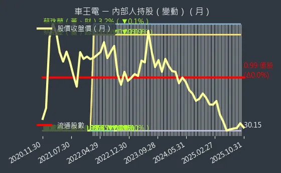 1533 車王電 內部人持股變動