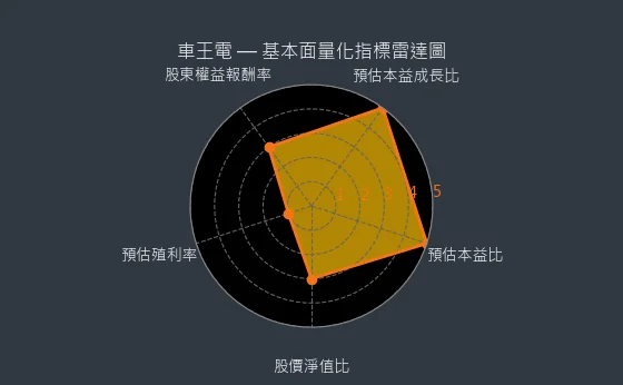 1533 車王電 量化綜合評分
