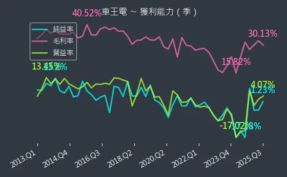 1533 車王電 獲利能力