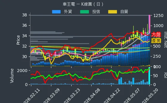 1533 車王電 日線圖
