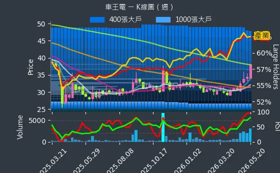 1533 車王電 週線圖