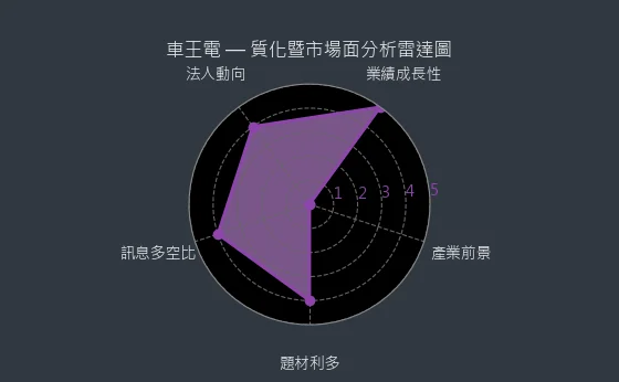 1533 車王電 質化綜合評分