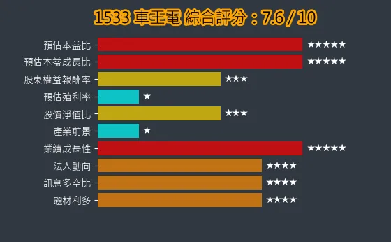 1533 車王電 綜合評分