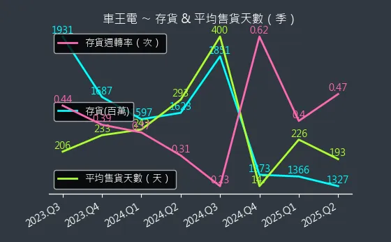 1533 車王電 存貨與平均售貨天數