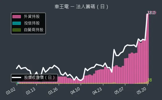 1533 車王電 三大法人買賣超