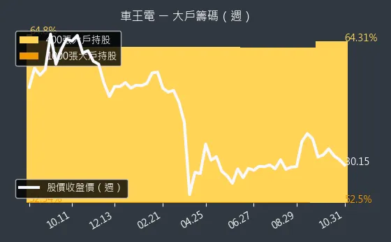 1533 車王電 大戶持股變動、集保戶變化