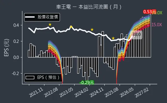1533 車王電 本益比河流圖