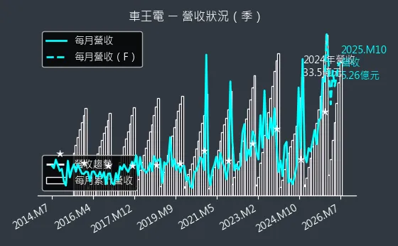 1533 車王電 營收趨勢圖