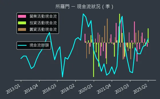2359 所羅門 現金流狀況