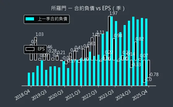 2359 所羅門 合約負債與 EPS