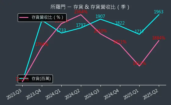 2359 所羅門 存貨與存貨營收比