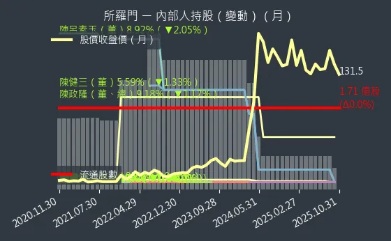 2359 所羅門 內部人持股變動