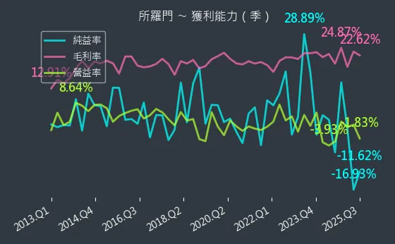 2359 所羅門 獲利能力