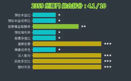2359 所羅門 綜合評分