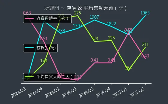 2359 所羅門 存貨與平均售貨天數