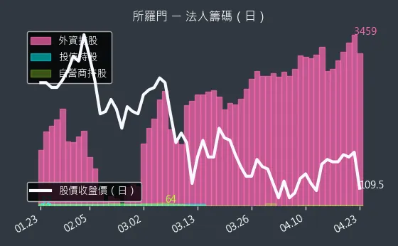 2359 所羅門 三大法人買賣超