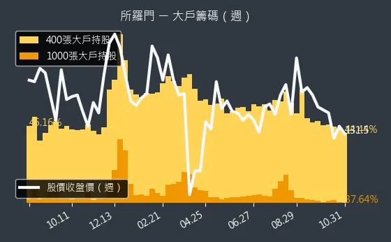 2359 所羅門 大戶持股變動、集保戶變化