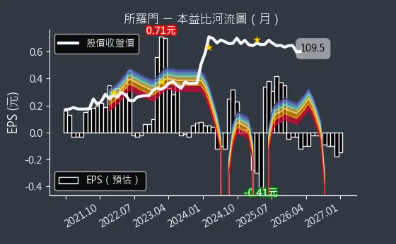 2359 所羅門 本益比河流圖