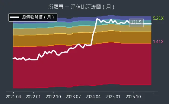 2359 所羅門 淨值比河流圖