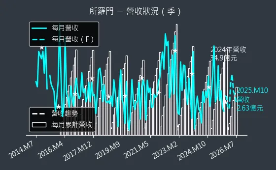 2359 所羅門 營收趨勢圖