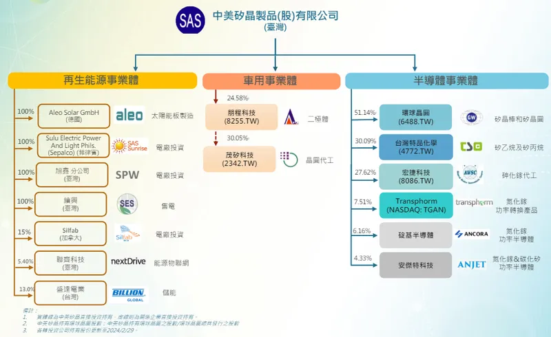 中美晶事業集團