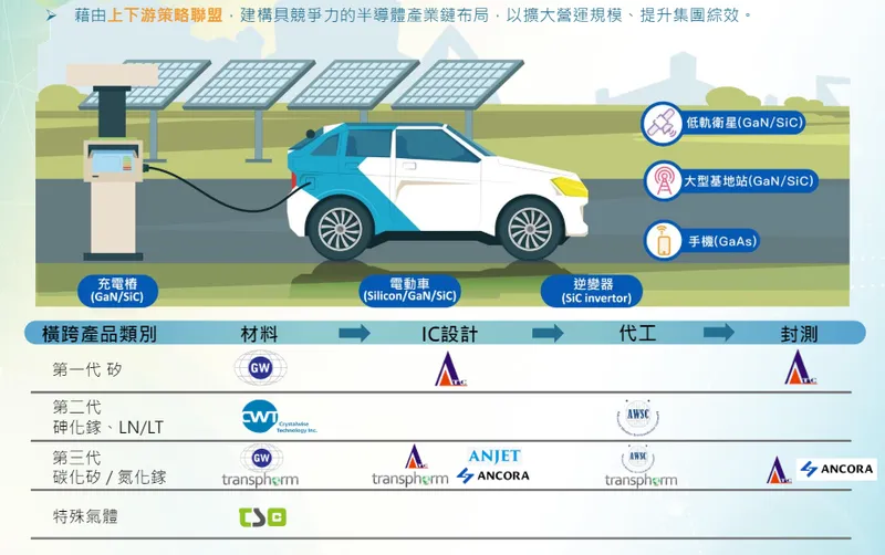 中美晶車用事業布局