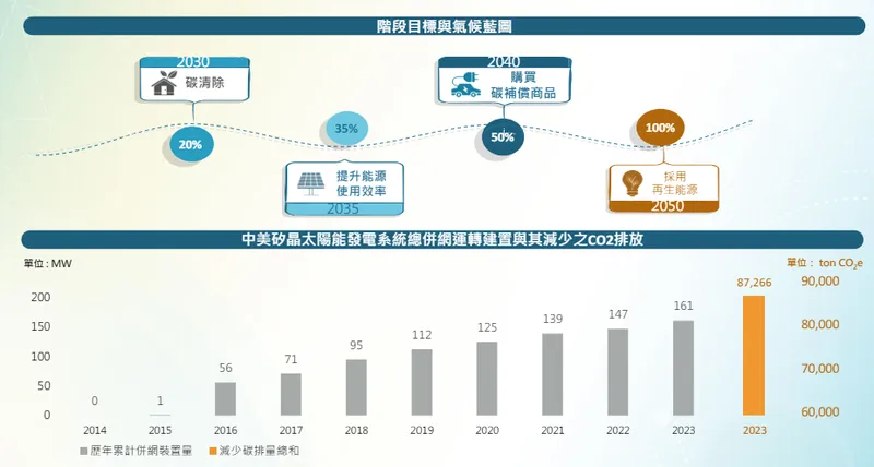 中美晶致力綠電開發