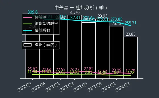 5483 中美晶 杜邦分析