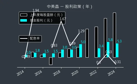 5483 中美晶 股利政策