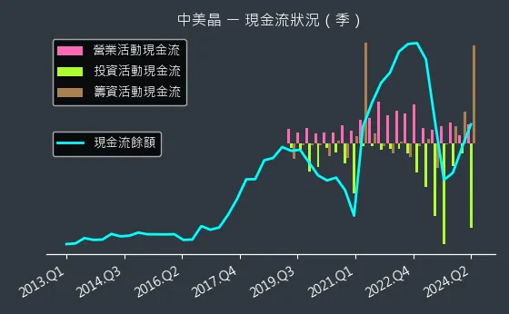 5483 中美晶 現金流狀況