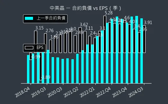 5483 中美晶 合約負債