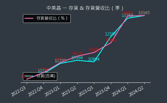 5483 中美晶 存貨與存貨營收比