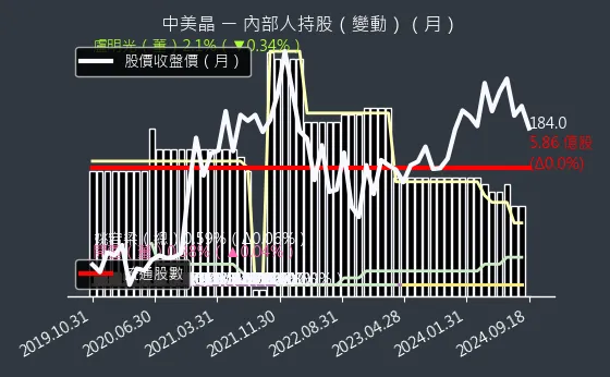 5483 中美晶 內部人持股