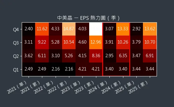 5483 中美晶 EPS 熱力圖