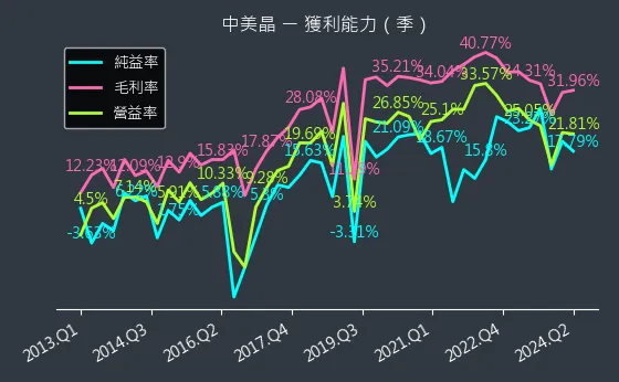 5483 中美晶 獲利能力