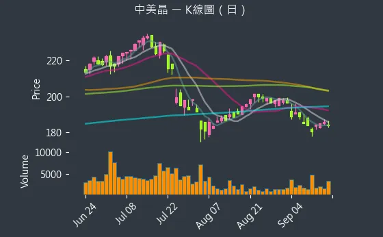 5483 中美晶 K線圖（日）