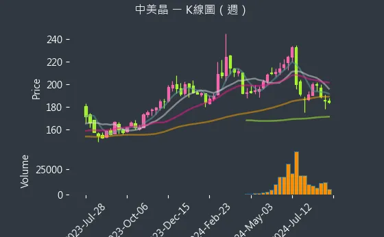 5483 中美晶 K線圖（週）