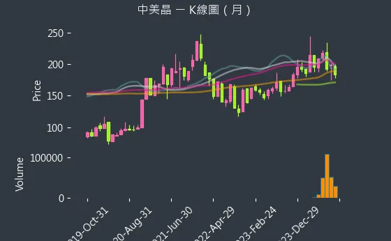 5483 中美晶 K線圖（月）