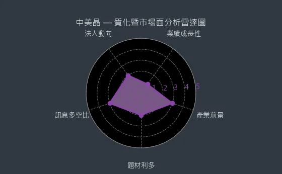 5483 中美晶 質化暨市場面分析雷達圖