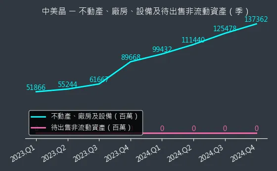 5483 中美晶 不動產、廠房、設備及待出售非流動資產變化圖