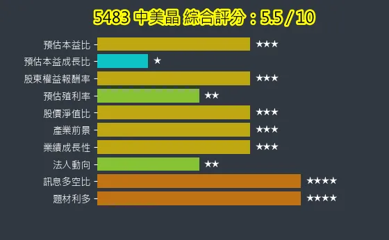 5483 中美晶 綜合評分