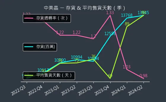 5483 中美晶 存貨與平均售貨天數