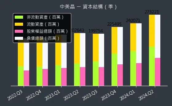 5483 中美晶 資本結構