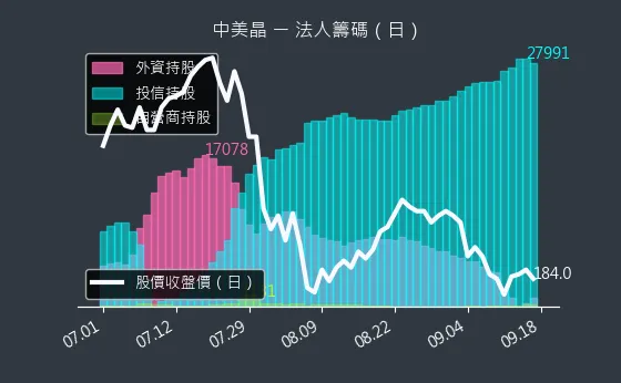 5483 中美晶 法人籌碼