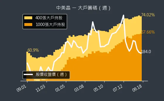 5483 中美晶 大戶籌碼