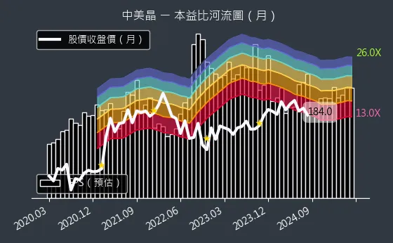 5483 中美晶 本益比河流圖